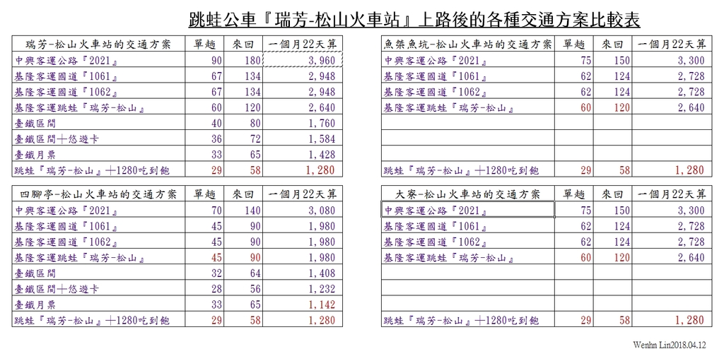 1070412跳蛙公車『瑞芳-松山火車站』上路後的各種交通方案比較表.jpg - 瑞芳交通.基隆客運